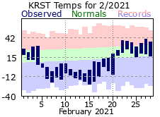 RST Feb Temp 2021