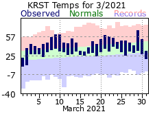 RST Mar Temp 2021
