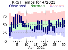 RST Apr Temp 2021