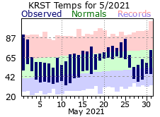 RST May Temp 2021