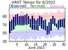 RST Jun Temp 2021