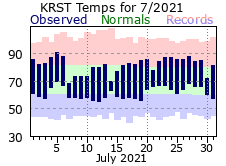 RST Jul Temp 2021
