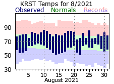 RST Aug Temp 2021