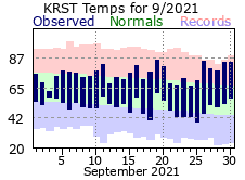 RST Sep Temp 2021