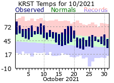 RST Oct Temp 2021