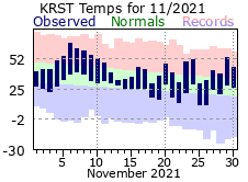 RST Nov Temp 2021