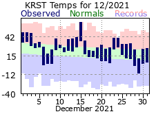 RST Dec Temp 2021