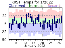 RST Jan Temp 2022