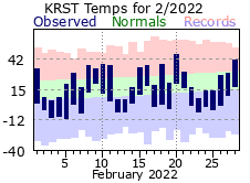 RST Feb Temp 2022