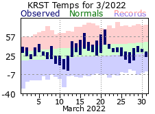 RST Mar Temp 2022