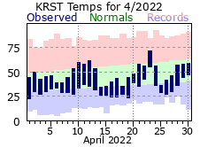 RST Apr Temp 2022
