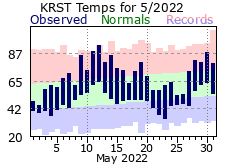 RST May Temp 2022