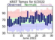 RST Jun Temp 2022