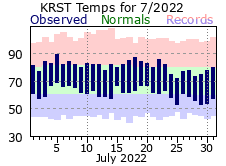 RST Jul Temp 2022