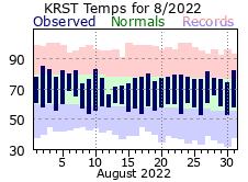 RST Aug Temp 2022