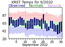RST Sep Temp 2022