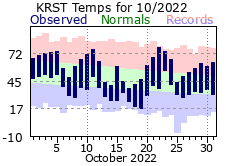 RST Oct Temp 2022