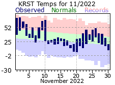 RST Nov Temp 2022