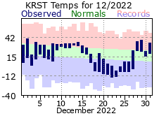 RST Dec Temp 2022