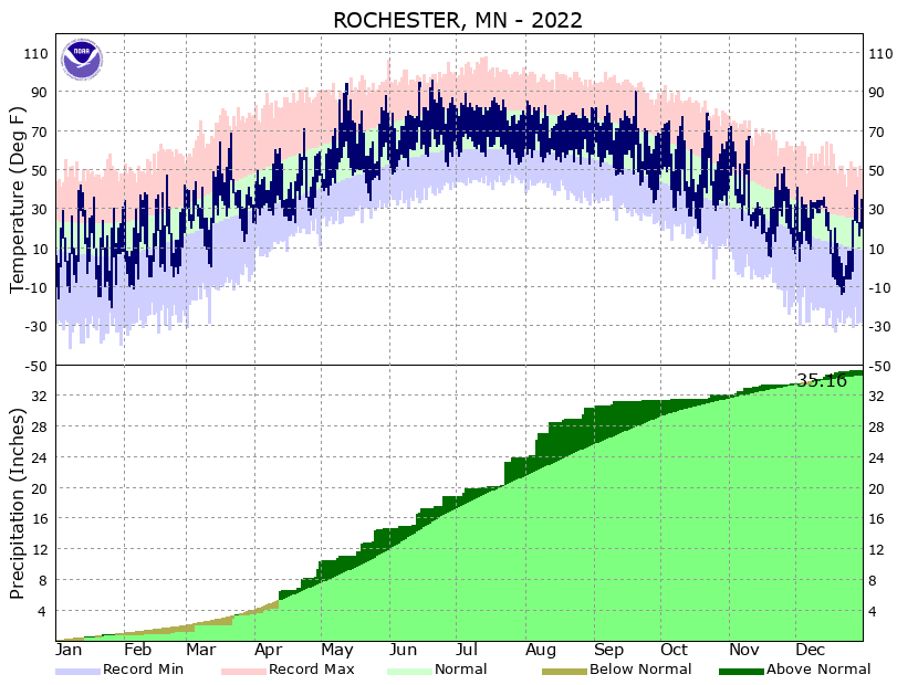 RST Annual Temp and Precipitation 2022