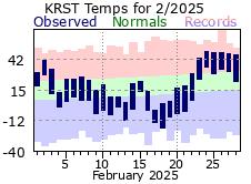 RST Feb Temp 2025