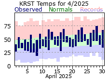 RST Apr Temp 2025