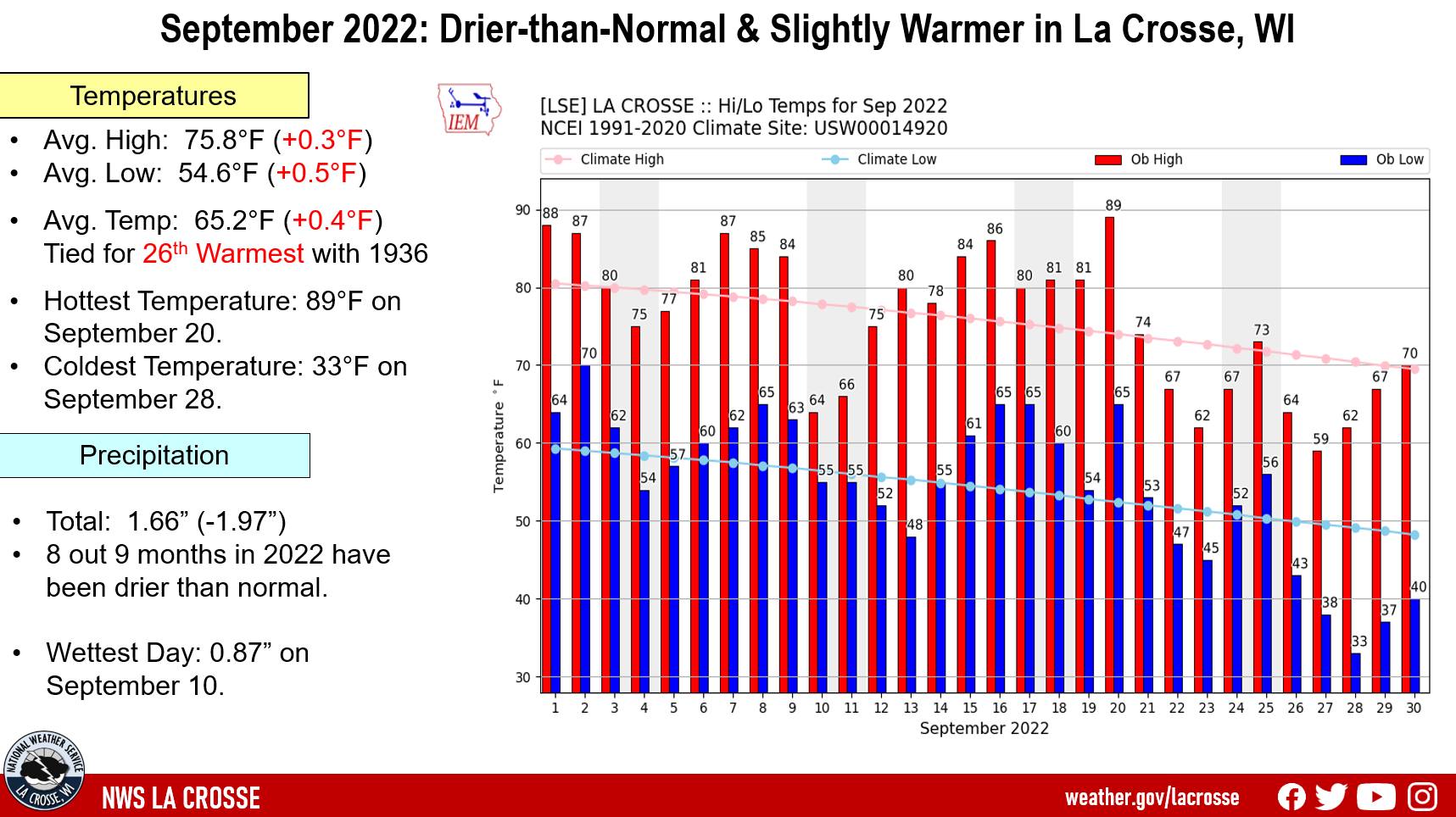 September 2022 La Crosse, WI Climate Summary