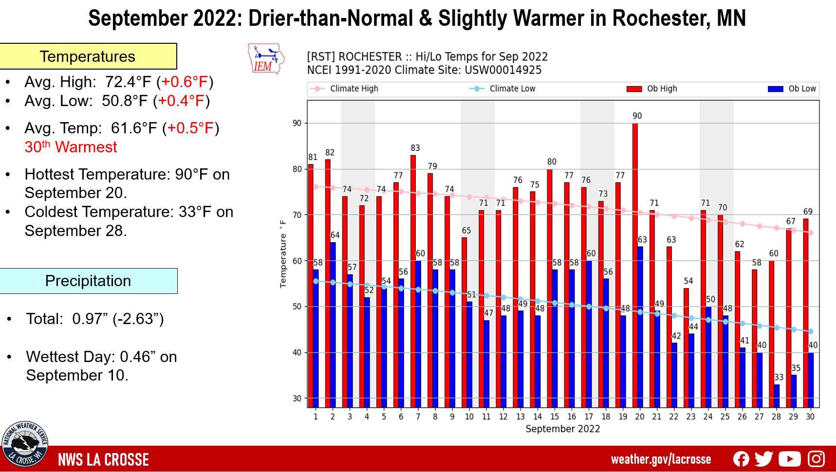September 2022 Rochester, MN Climate Summary