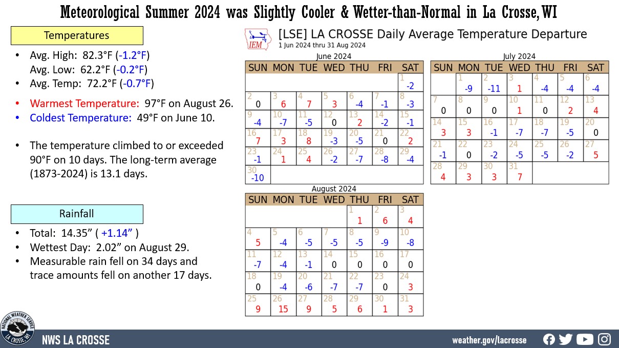 La Crosse, WI climate factoid displaying various climate statistics for temperatures and rainfall for Meteorological summer 2024.