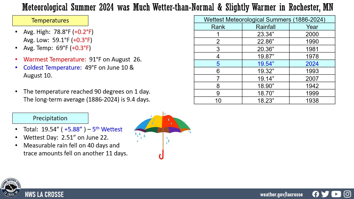 Rochester, MN climate factoid displaying various climate statistics for temperatures and rainfall for Meteorological summer 2024.