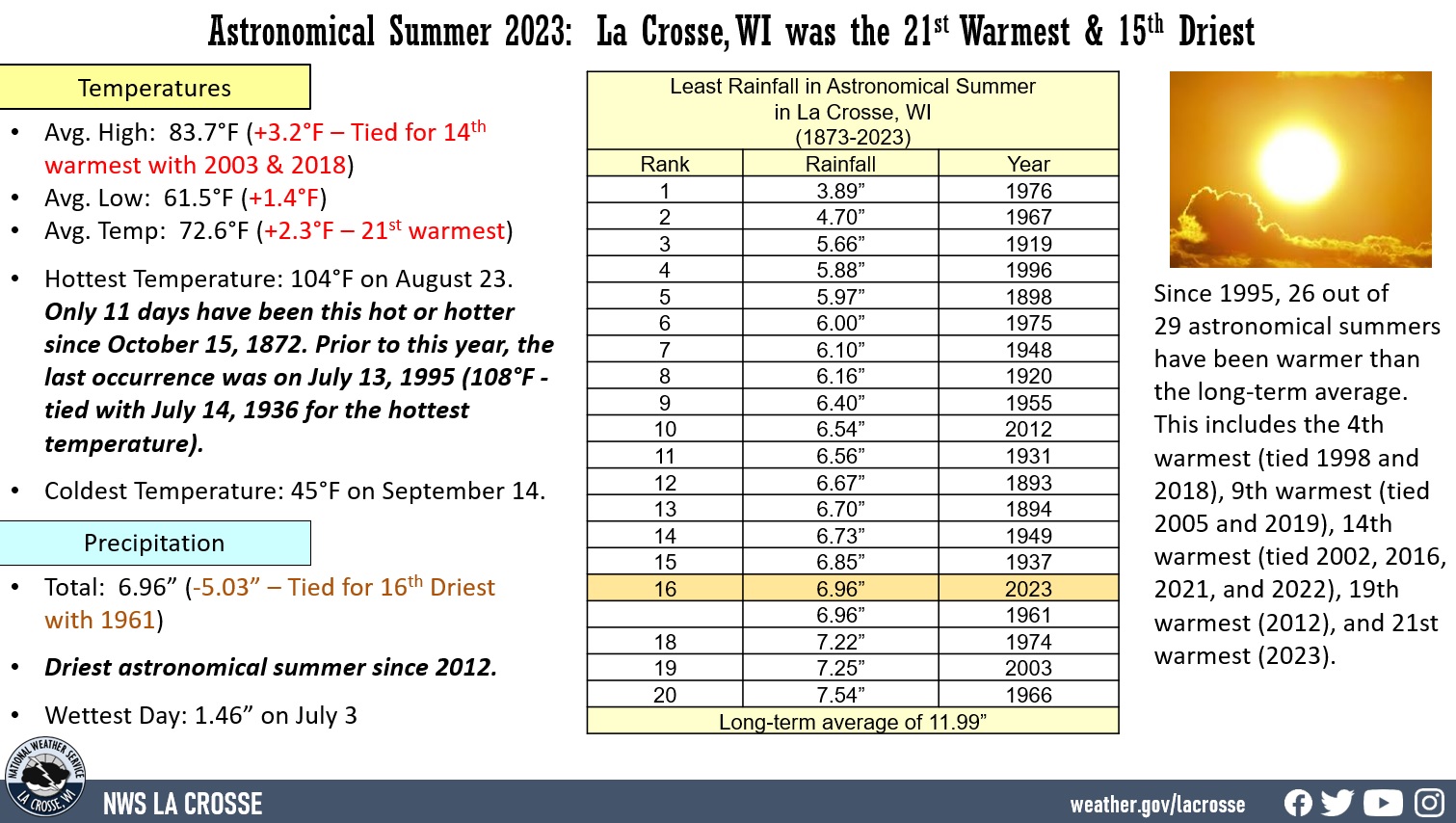 Summer 2023 Climate Summary