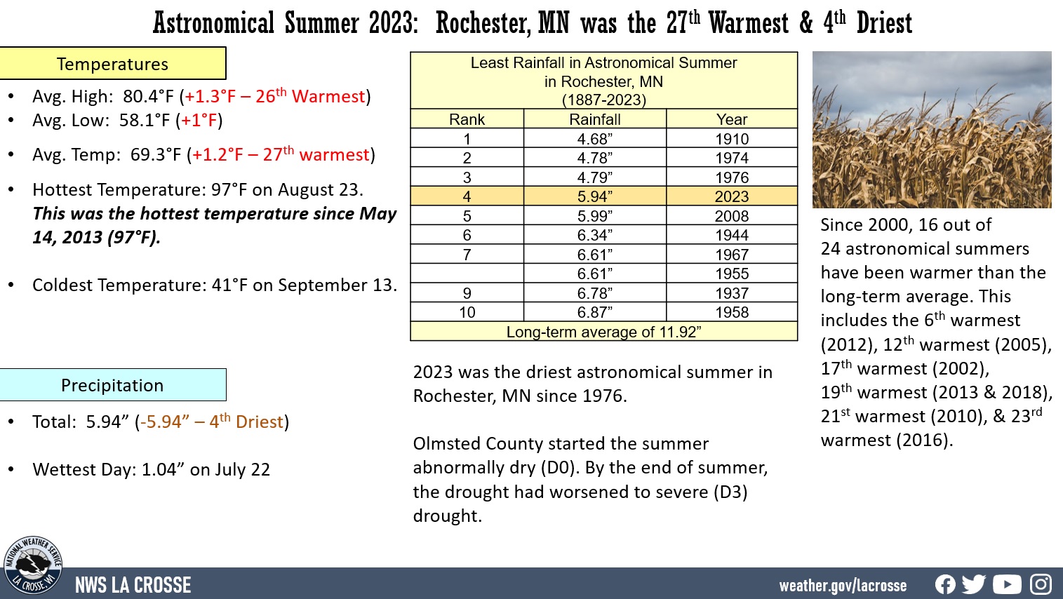 Rochester, MN Astronomical Summer Climate Graphic