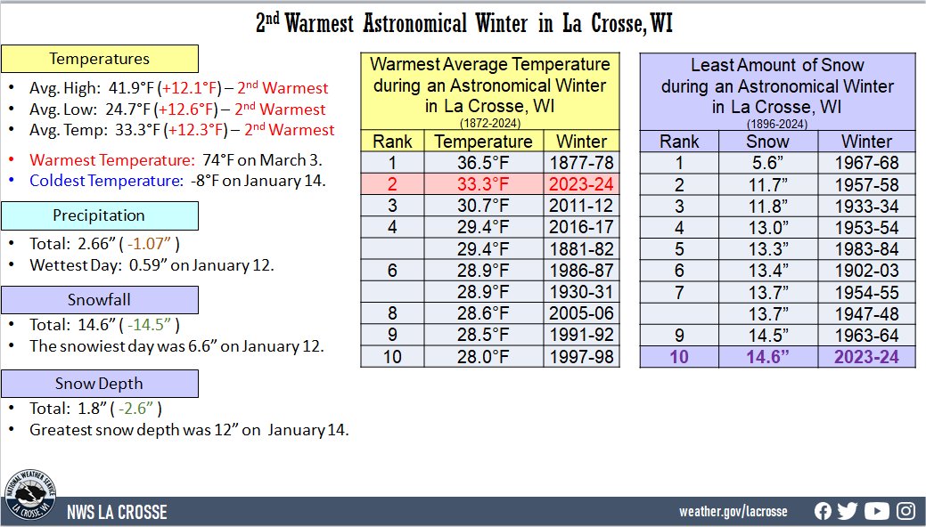 2023-24 Astronomical Winter Climate Factoid for La Crosse, WI. This contains averages, totals, and anomalies for temperature, precipitation, and snowfall.