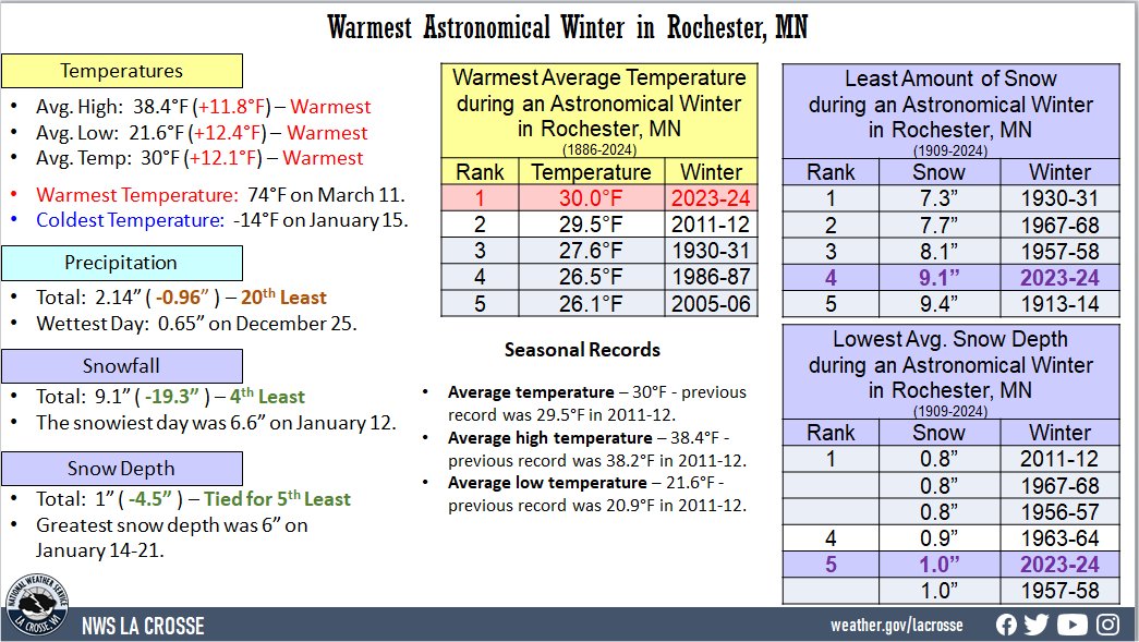 2023-24 Astronomical Winter Climate Factoid for Rochester, MN. This contains averages, totals, and anomalies for temperature, precipitation, and snowfall.