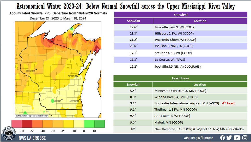 A map of snowfall anomalies for the 2023-24 astronomical winter. There are also 2 tables that list the least and most snow totals during the season.