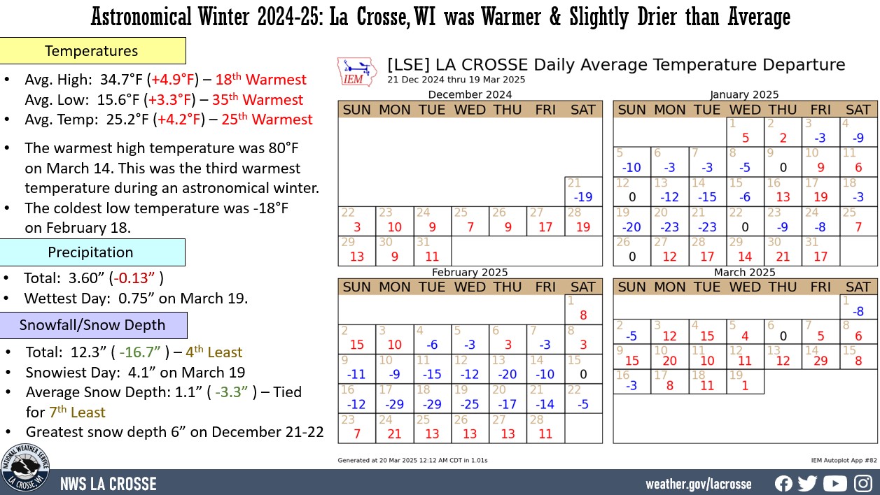 2024-25 Astronomical Winter Climate Factoid for La Crosse, WI. This contains averages, totals, and anomalies for temperature, precipitation, and snowfall.