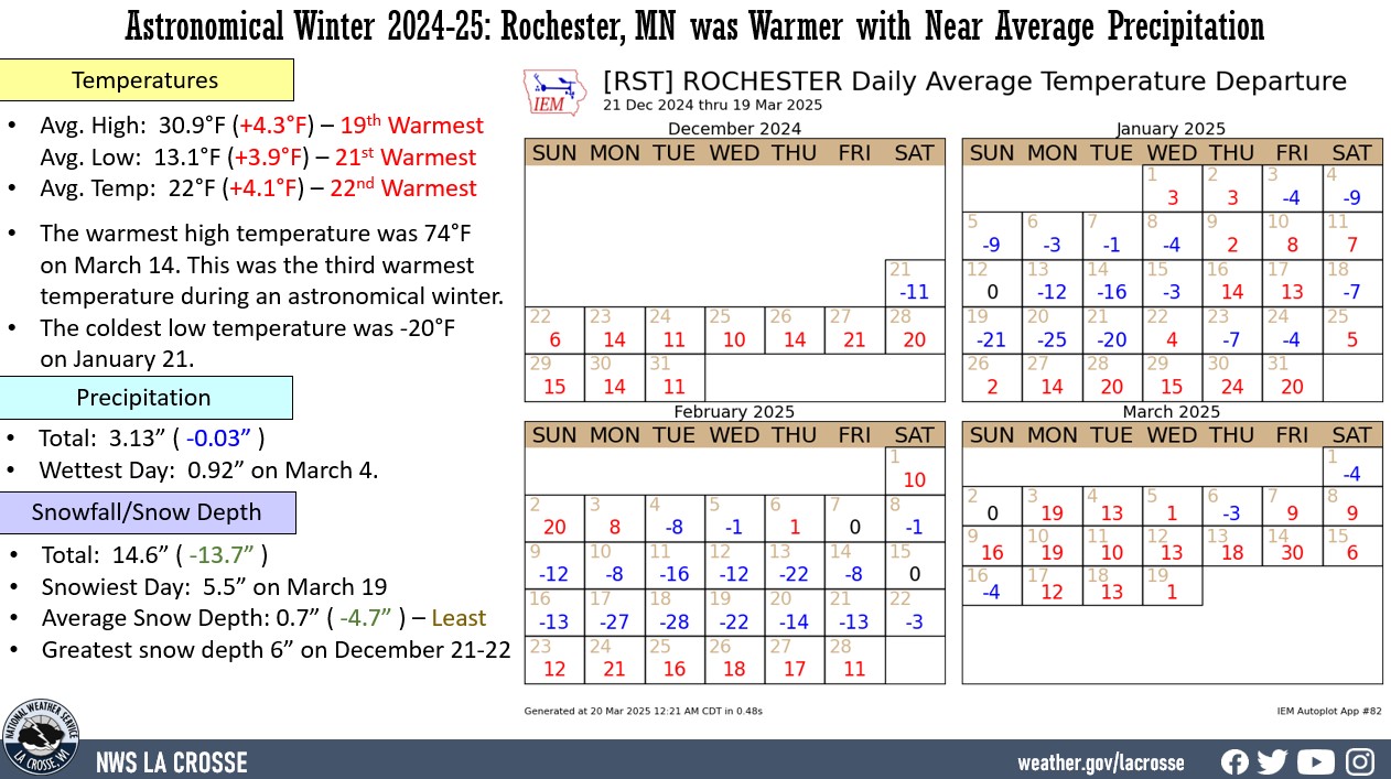 2024-25 Astronomical Winter Climate Factoid for Rochester, MN. This contains averages, totals, and anomalies for temperature, precipitation, and snowfall.