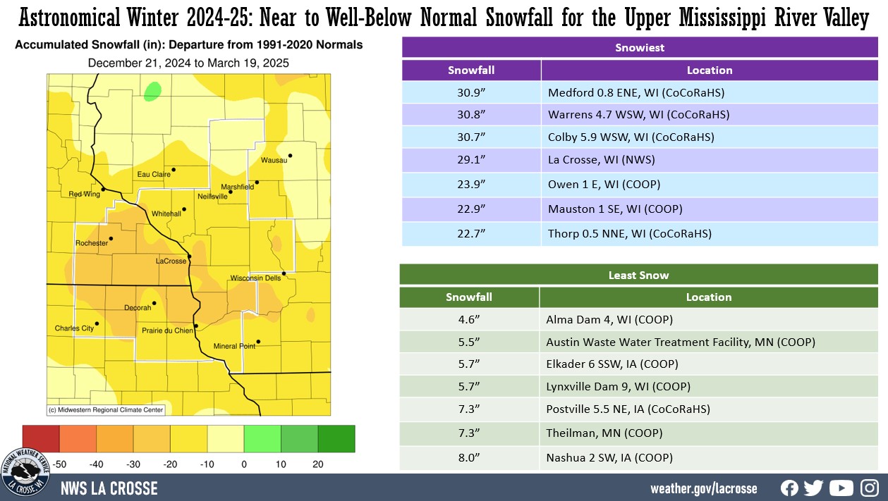 A map of snowfall anomalies for the 2024-25 astronomical winter. There are also 2 tables that list the least and most snow totals during the season.
