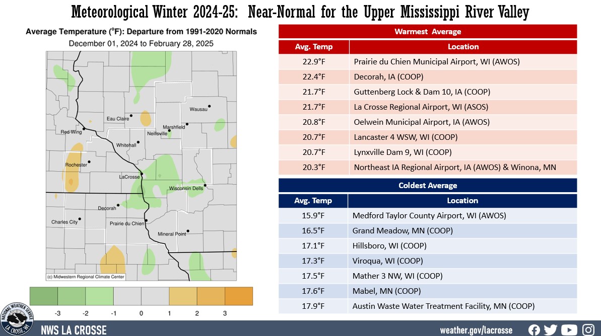 2024-25 Meteorological Winter Temperatures
