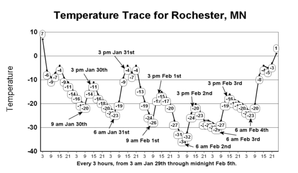 Temperature trace for Rochester