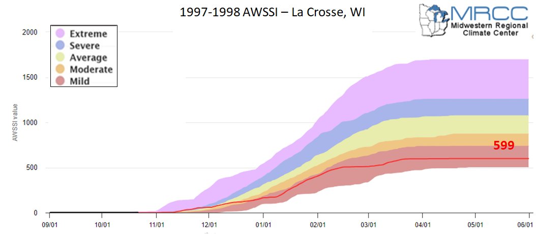 1997-98 AWSSI for La Crosse, WI