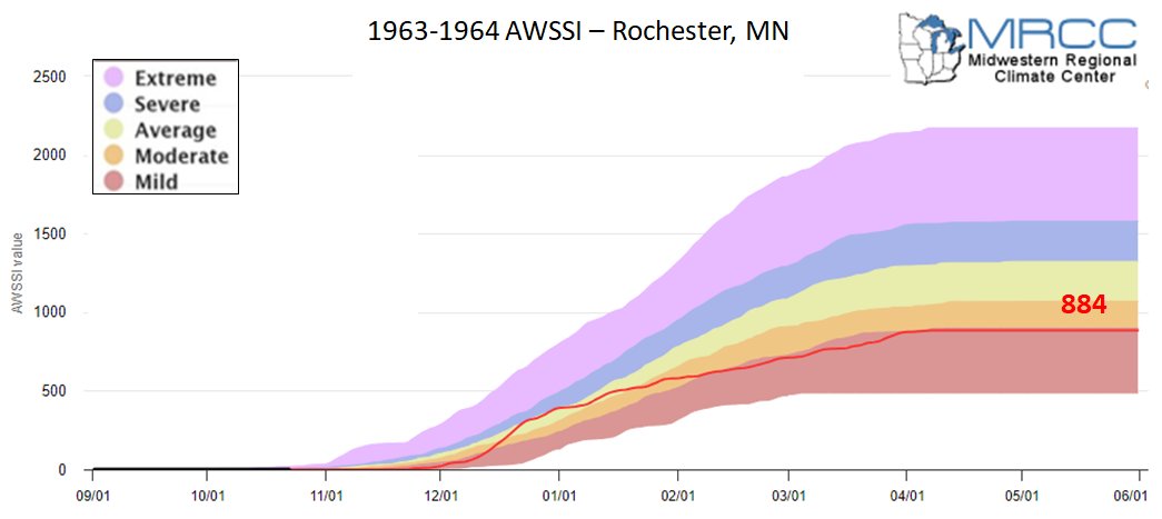 1963-64 AWSSI for Rochester, MN