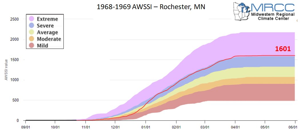 1968-69 AWSSI for Rochester, MN