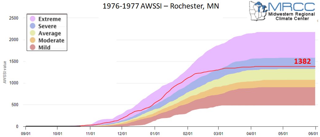 1976-77 AWSSI for Rochester, MN