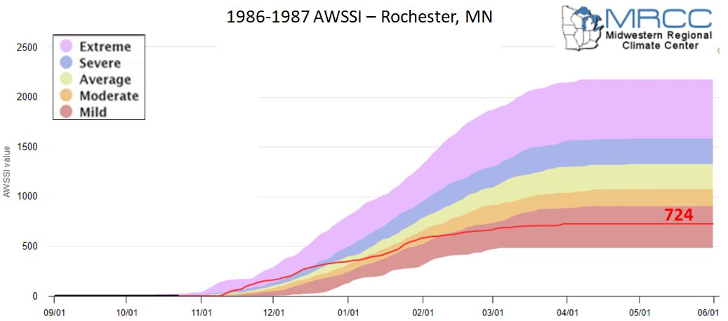 1986-87 AWSSI for Rochester, MN