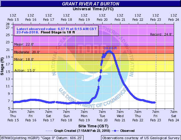 Hydrograph