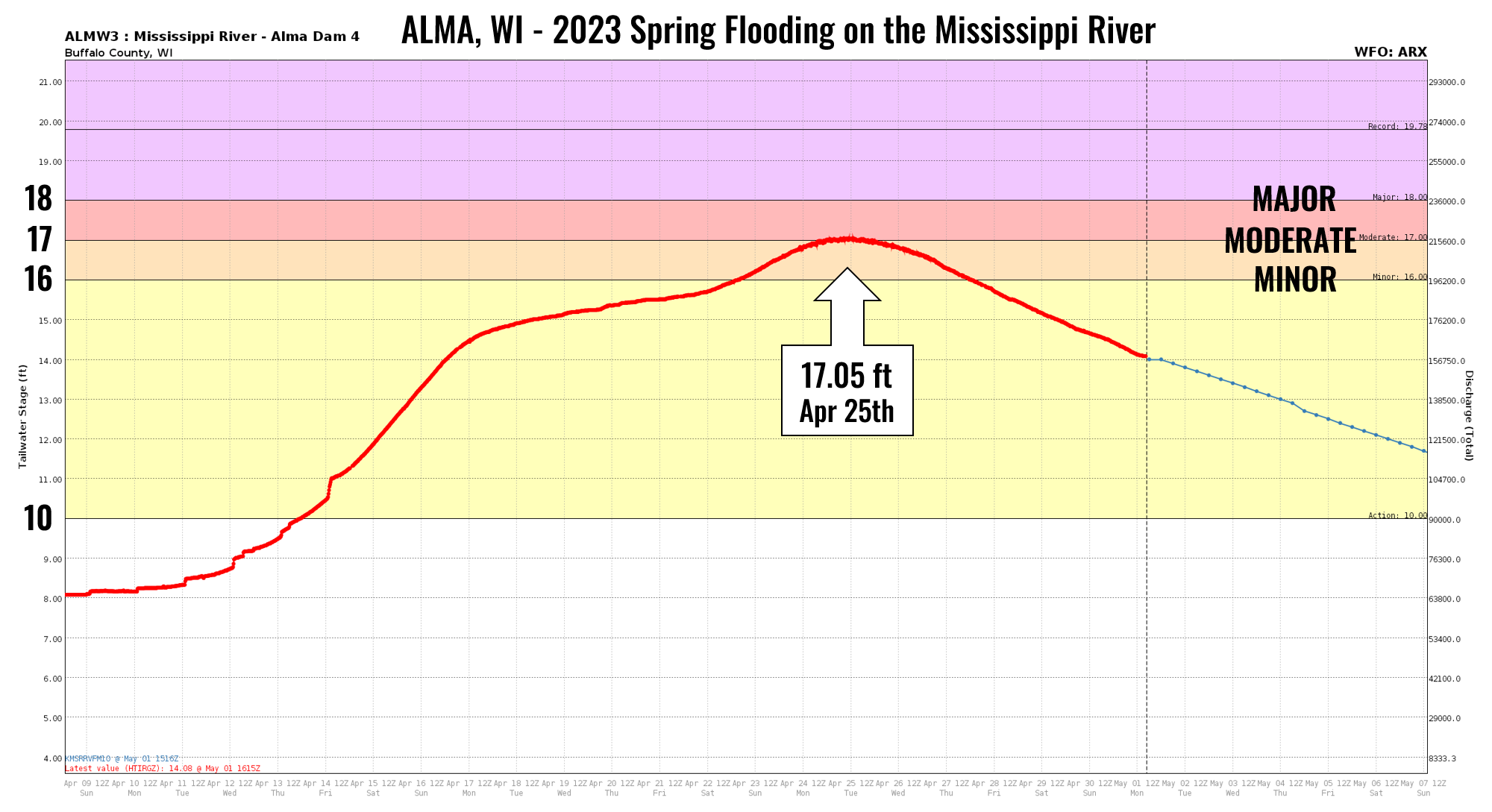 Alma hydrograph 2023 flooding