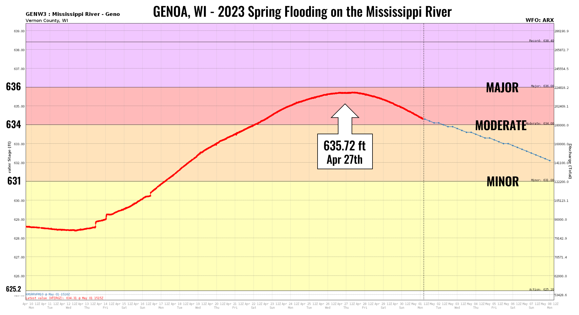 Genoa hydrograph 2023 flooding