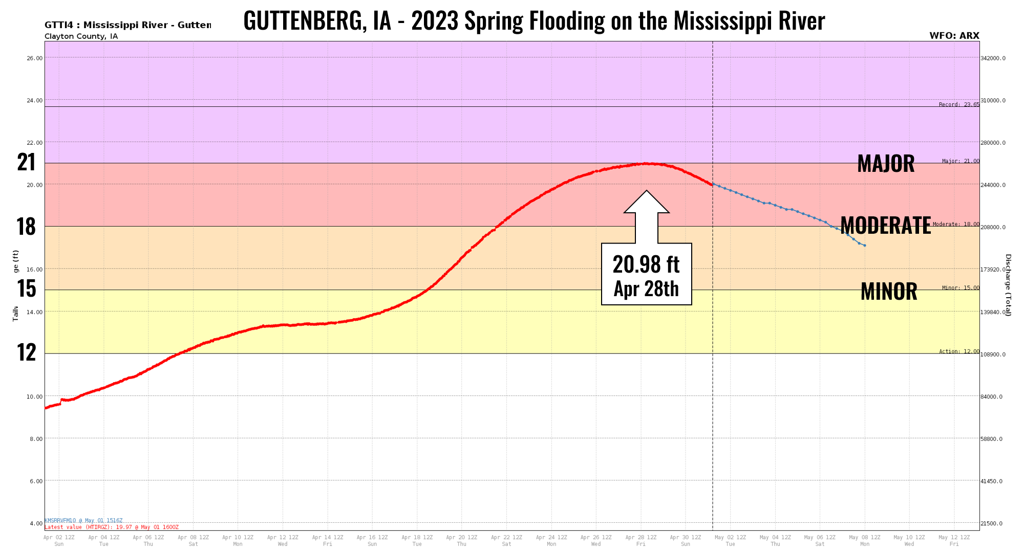 Guttenberg hydrograph 2023 flooding