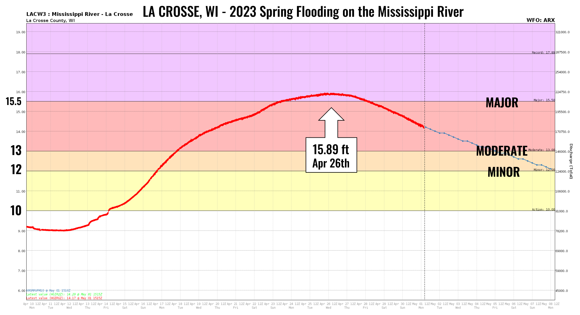 La Crosse hydrograph 2023 flooding